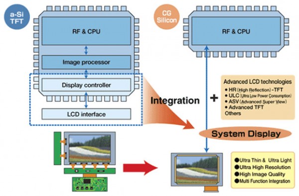Sharpt CG Silicon Integrated system
