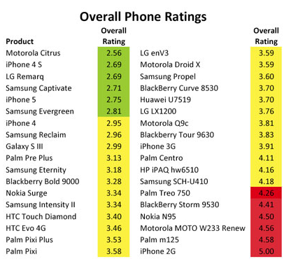 Smartphone toxic rank Smartphone toxic rank