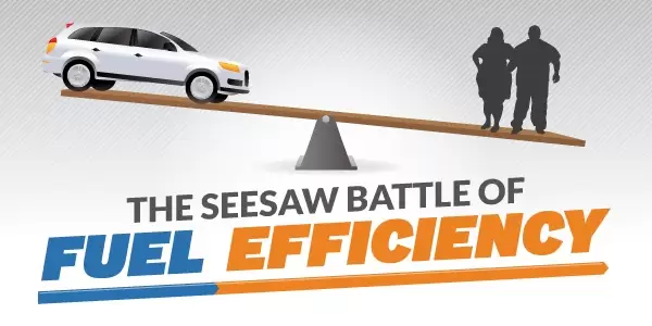 The See Saw of Fuel Efficiency