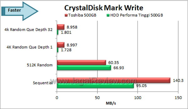 Toshiba 500 GB - CDM Write Toshiba 500 GB CDM Write