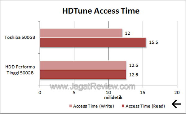 Toshiba 500 GB - HDTune Access time Toshiba 500 GB HDTune Access time