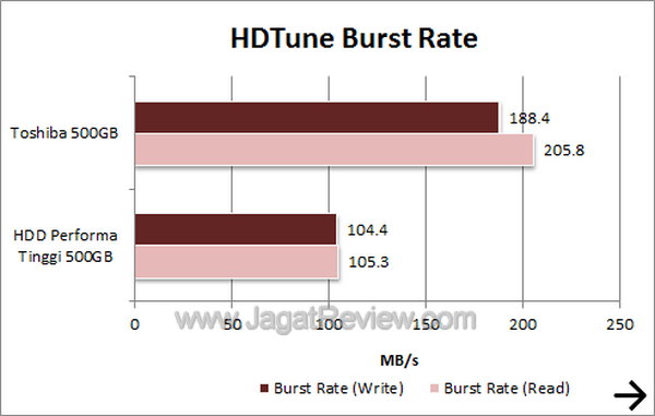 Toshiba 500 GB - HDTune Burst Rate Toshiba 500 GB HDTune Burst Rate