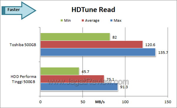 Toshiba 500 GB - HDTune Read Toshiba 500 GB HDTune Read