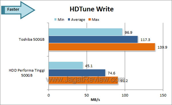 Toshiba 500 GB - HDTune Write Toshiba 500 GB HDTune Write