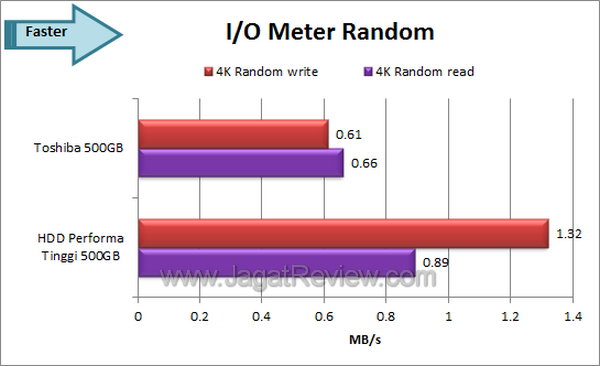Toshiba 500 GB - IOMeter Random Toshiba 500 GB IOMeter Random