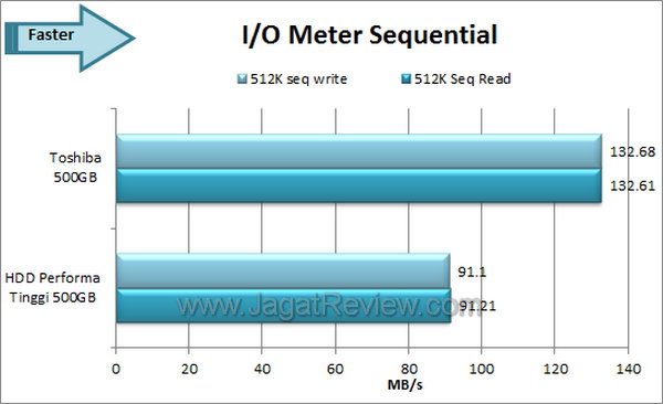 Toshiba 500 GB - IOMeter Sequential Toshiba 500 GB IOMeter Sequential