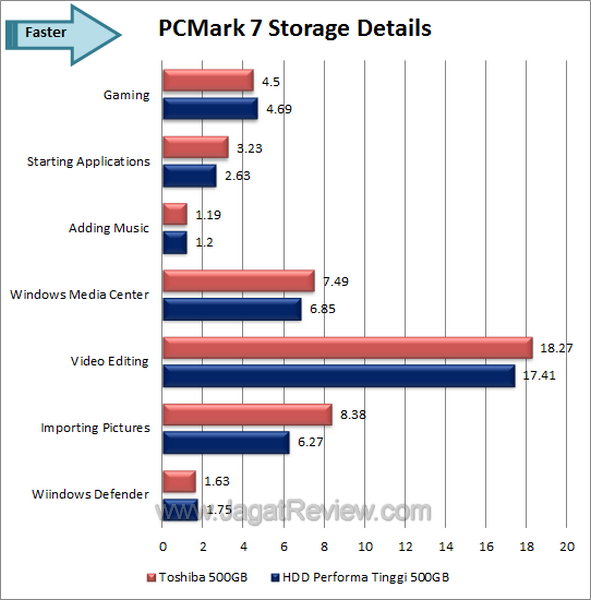 Toshiba 500 GB - PCMark 7 Details Toshiba 500 GB PCMark 7 Details