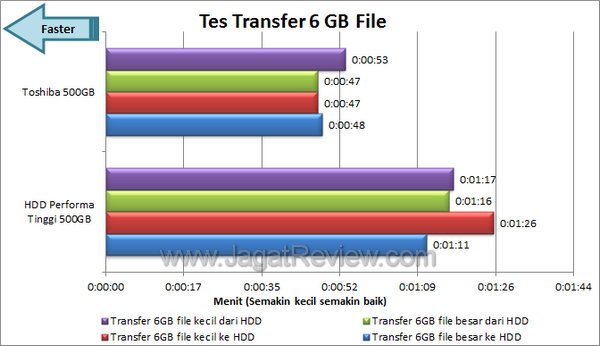 Toshiba 500 GB - Tes Transfer 6 GB Toshiba 500 GB Tes Transfer 6 GB
