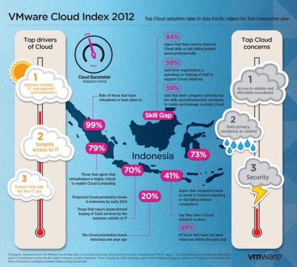 VMware Cloud Index 2012 infographic Indonesia.jpg
