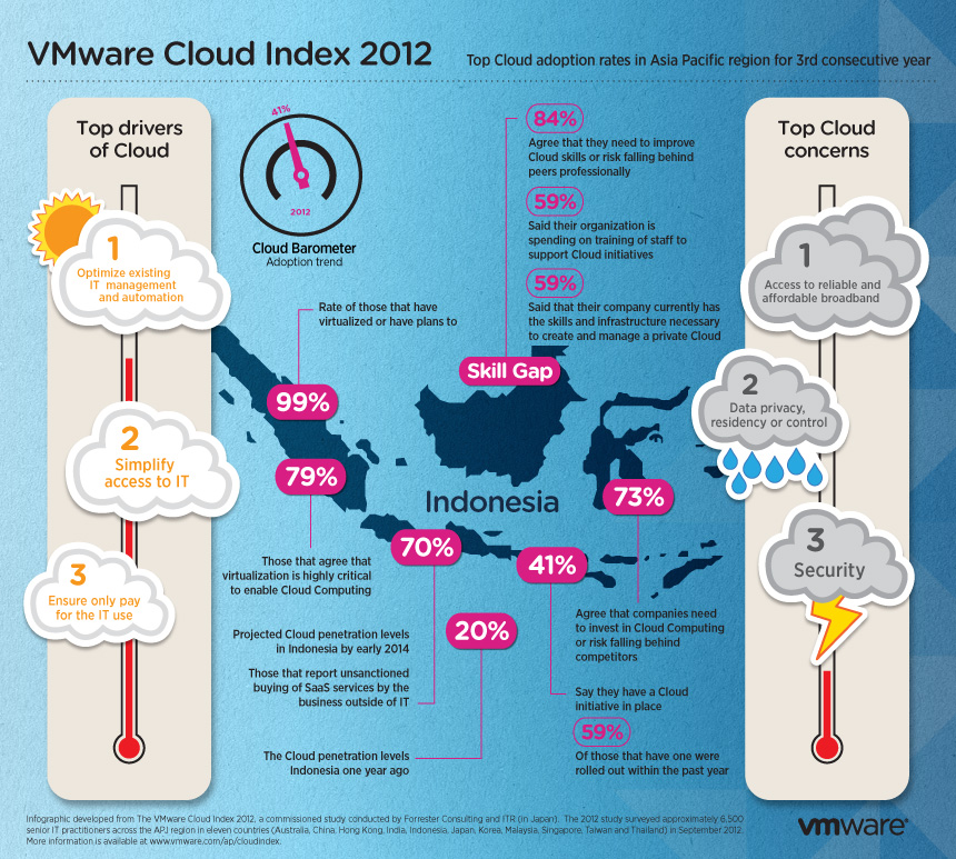 VMware Cloud Index 2012: Pengadopsian Cloud di Indonesia 7 VMware Cloud Index 2012 infographic Indonesia.jpg