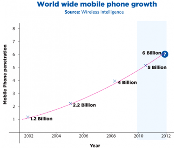 WorldWideMobilePhoneGrowth WorldWideMobilePhoneGrowth