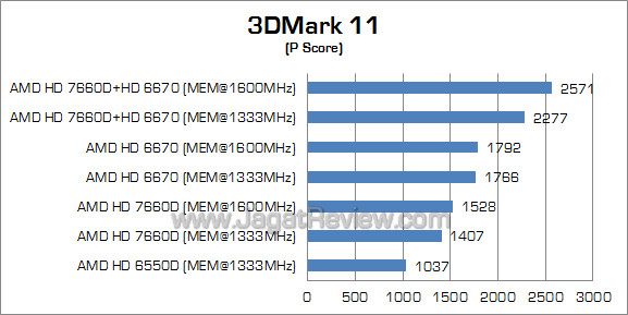amd dual graphics 3dm11 01 amd dual graphics 3dm11 01