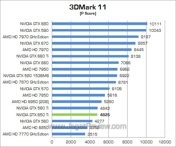 nvidia gtx 650 ti 3dm11 01 nvidia gtx 650 ti 3dm11 01