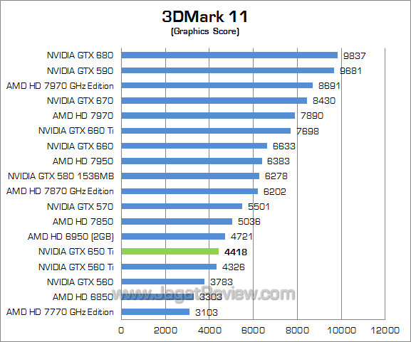 nvidia gtx 650 ti 3dm11 02 nvidia gtx 650 ti 3dm11 02