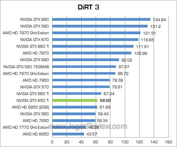 nvidia gtx 650 ti dirt3 nvidia gtx 650 ti dirt3