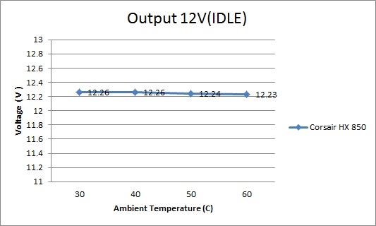 output 12v idle