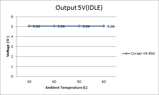 output 5v idle