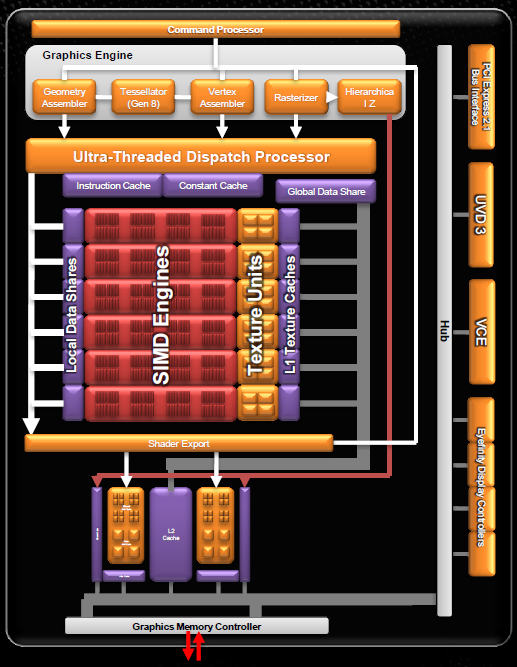 Review AMD Radeon HD 7660D (A10-5800K): VGA Trinity Terkencang 1 trinity gpu diagram