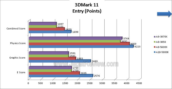 AMD A8 5600K 3DMark11 Entry