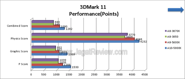 AMD A8 5600K 3DMark11 Performance