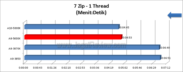 AMD A8 5600K 7zip 1Thread