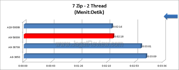 AMD A8 5600K 7zip 2Thread