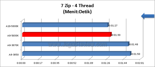 AMD A8 5600K 7zip 4Thread