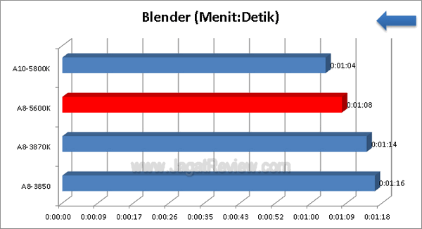 AMD A8 5600K Blender