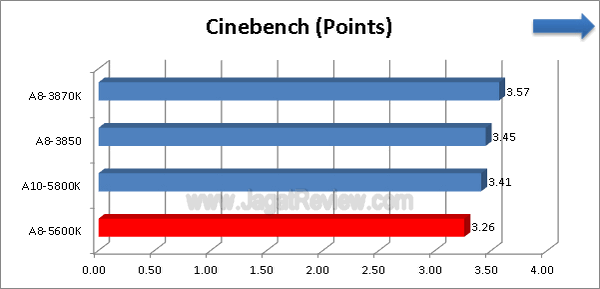 AMD A8 5600K Cinebench