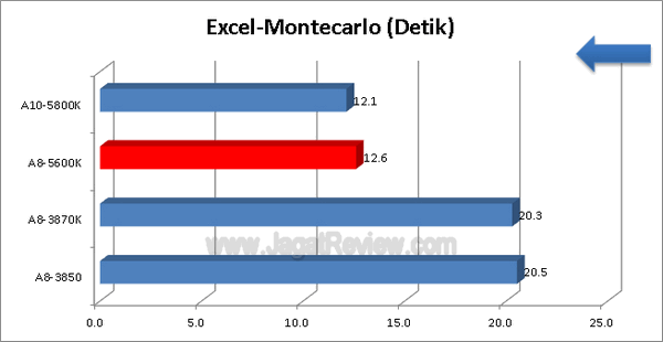 AMD A8 5600K Excel Montecarlo