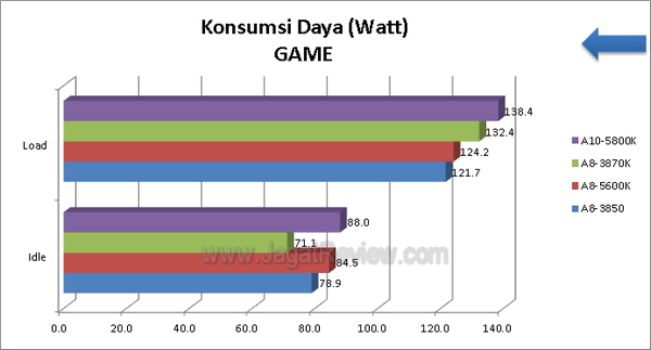 AMD A8 5600K KonsumsiDaya GAME