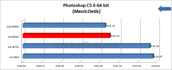 AMD A8 5600K PhotoshopCS6 64bit CPU