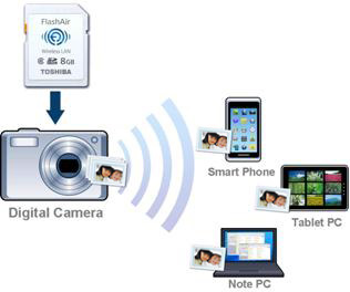 Toshiba Hadirkan SD Card dengan Koneksi WiFi 22 FlashAir Concept
