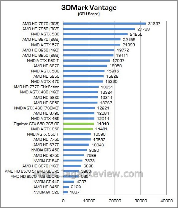 Gigabyte GTX650 OC2GB 02