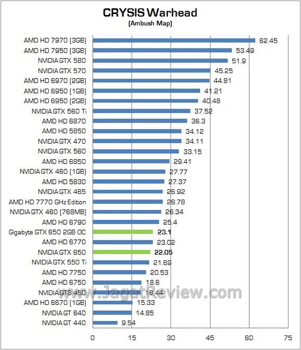 Review VGA NVIDIA Gigabyte GTX 650 OC 2GB GDDR5: VGA Gaming Entry Level dengan VRAM Besar 2 Gigabyte GTX650 OC2GB 07
