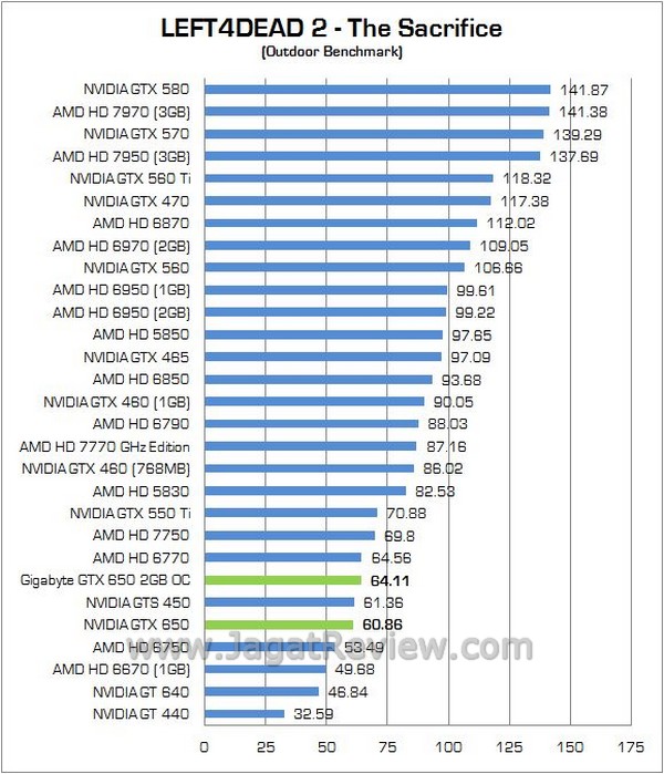 Review VGA NVIDIA Gigabyte GTX 650 OC 2GB GDDR5: VGA Gaming Entry Level dengan VRAM Besar 3 Gigabyte GTX650 OC2GB 08