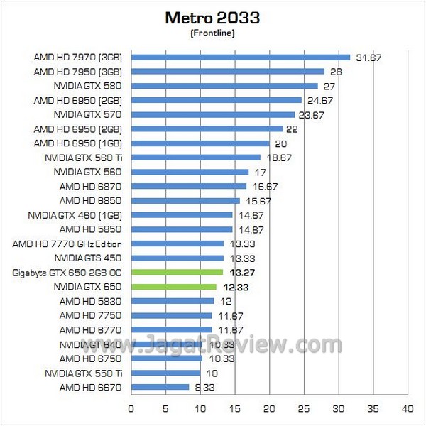 Review VGA NVIDIA Gigabyte GTX 650 OC 2GB GDDR5: VGA Gaming Entry Level dengan VRAM Besar 4 Gigabyte GTX650 OC2GB 09