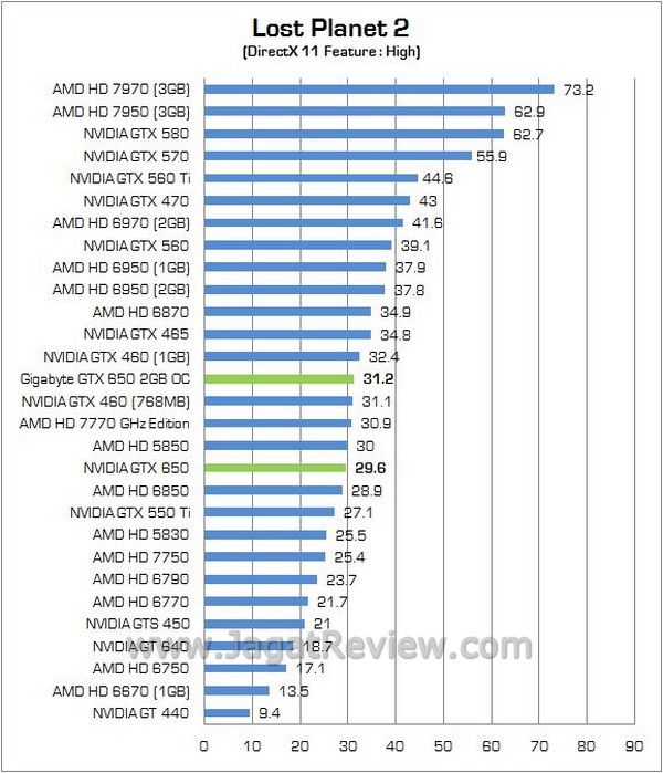 Review VGA NVIDIA Gigabyte GTX 650 OC 2GB GDDR5: VGA Gaming Entry Level dengan VRAM Besar 3 Gigabyte GTX650 OC2GB 12