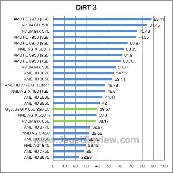 Review VGA NVIDIA Gigabyte GTX 650 OC 2GB GDDR5: VGA Gaming Entry Level dengan VRAM Besar 4 Gigabyte GTX650 OC2GB 13