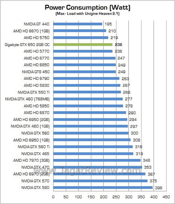 Review VGA NVIDIA Gigabyte GTX 650 OC 2GB GDDR5: VGA Gaming Entry Level dengan VRAM Besar 5 Gigabyte GTX650 OC2GB 14