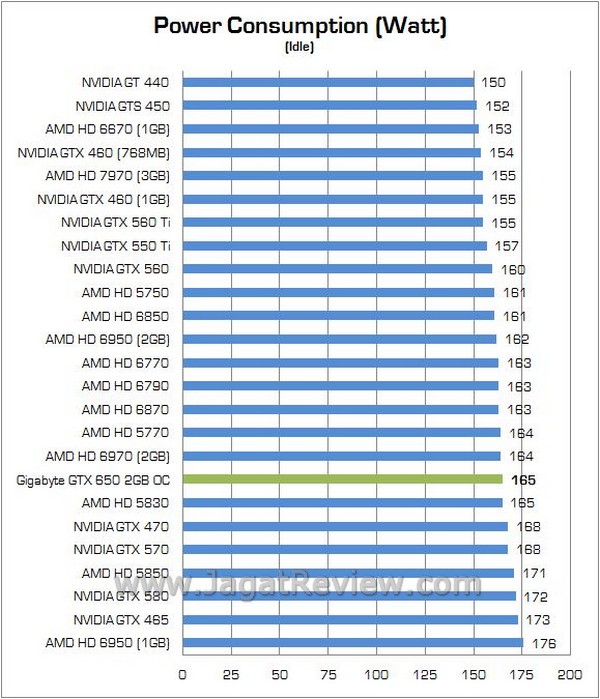 Review VGA NVIDIA Gigabyte GTX 650 OC 2GB GDDR5: VGA Gaming Entry Level dengan VRAM Besar 6 Gigabyte GTX650 OC2GB 15