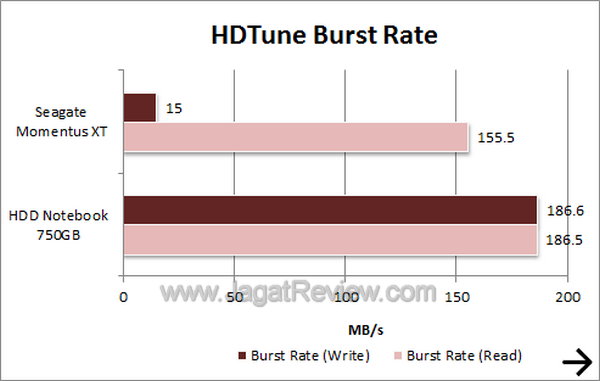 Seagate Momentus XT 750GB - HDTune Burst Rate Seagate Momentus XT 750GB HDTune Burst Rate