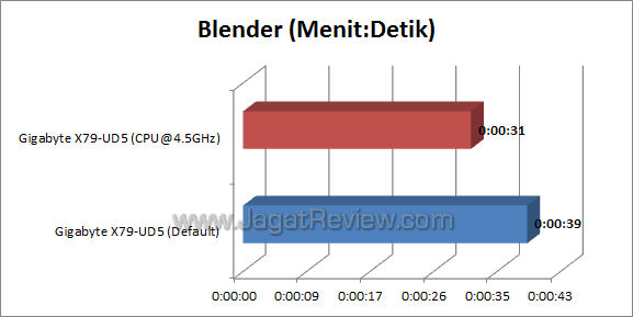 gigabyte x79-ud5 blender gigabyte x79 ud5 blender