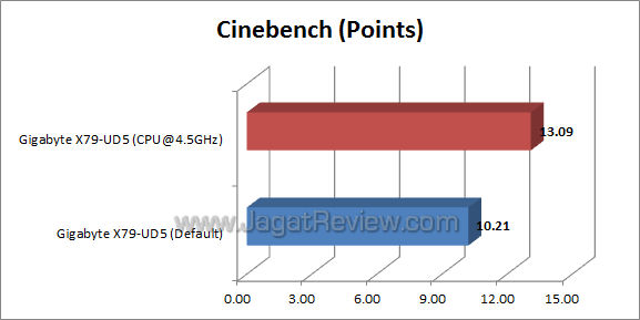gigabyte x79-ud5 cinebench gigabyte x79 ud5 cinebench