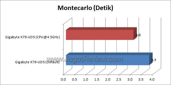 gigabyte x79-ud5 montecarlo gigabyte x79 ud5 montecarlo