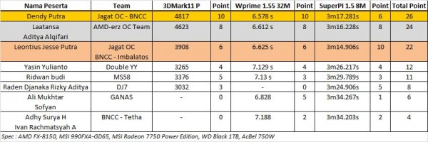 AMOC2012 Score Table