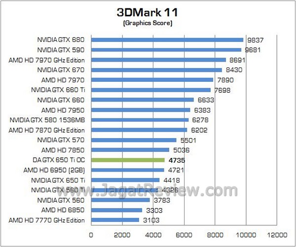 Review VGA NVIDIA Digital Alliance GTX 650 Ti OC: Solusi Ideal Untuk Gamer Mainstream 4 DA GTX650Ti OC 04