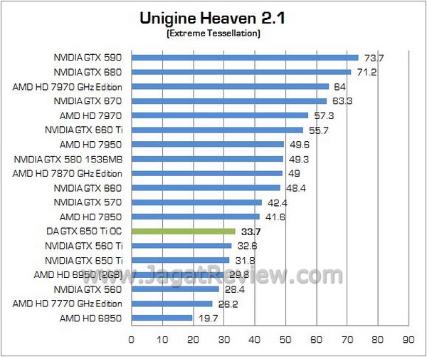 Review VGA NVIDIA Digital Alliance GTX 650 Ti OC: Solusi Ideal Untuk Gamer Mainstream 5 DA GTX650Ti OC 05
