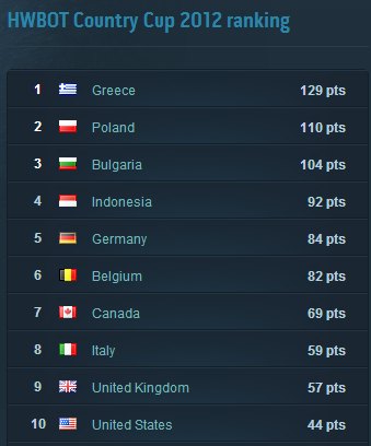 HWBOT Country Cup 2012 Berakhir, Overclocker Indonesia Peringkat ke-4 Dunia 2 HwbotCountryCupFinalRank