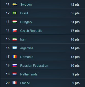 HwbotCountryCupFinalRank2 HwbotCountryCupFinalRank2